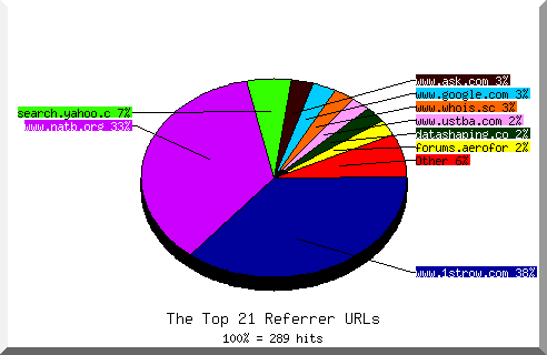 Referrer chart