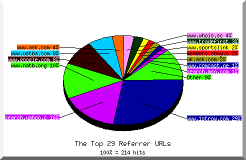 Referrer chart