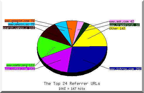 Referrer chart