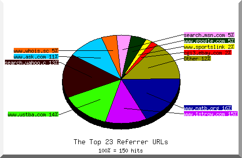 Referrer chart