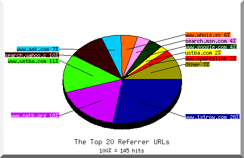Referrer chart