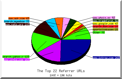 Referrer chart