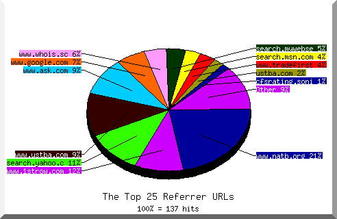 Referrer chart