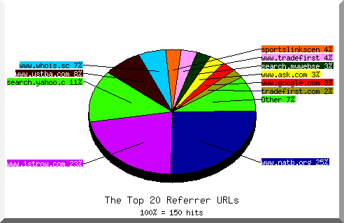 Referrer chart