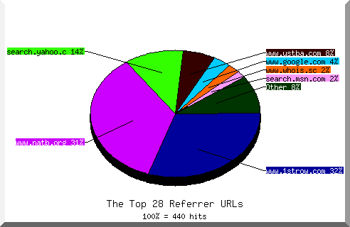 Referrer chart