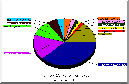 Referrer chart