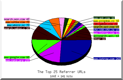 Referrer chart