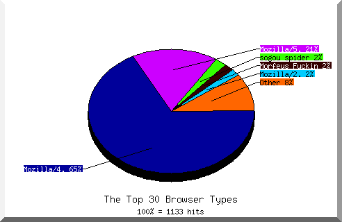 Browser chart