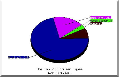 Browser chart