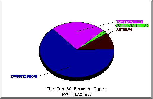 Browser chart