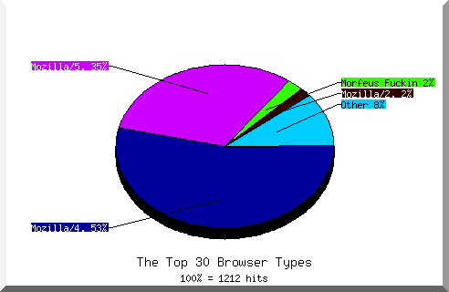 Browser chart