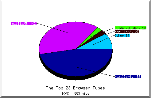 Browser chart