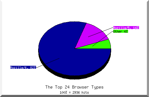 Browser chart