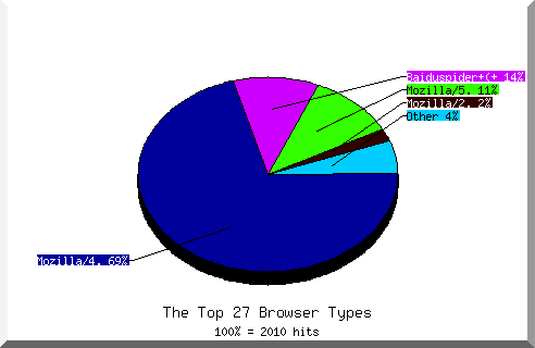 Browser chart