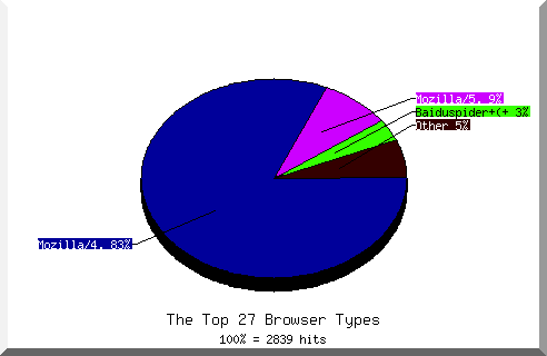 Browser chart