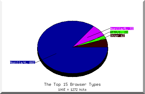 Browser chart