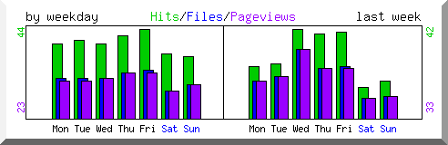 Load by weekday