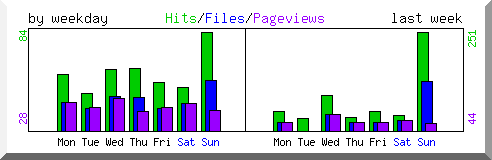 Load by weekday