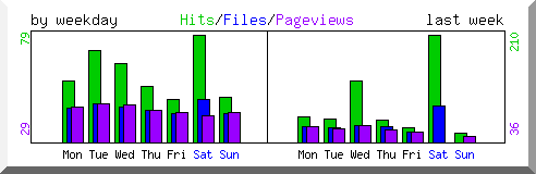 Load by weekday