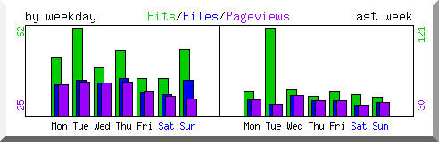 Load by weekday