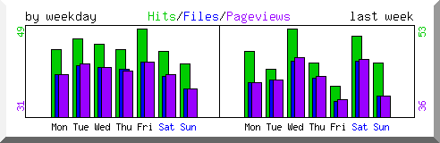 Load by weekday