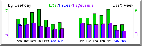 Load by weekday