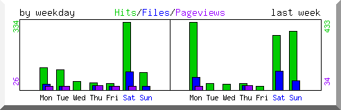 Load by weekday