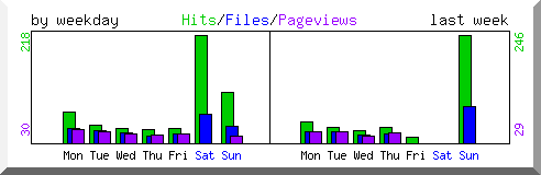 Load by weekday