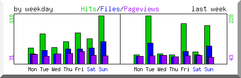 Load by weekday