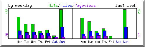 Load by weekday