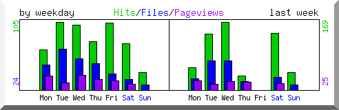 Load by weekday