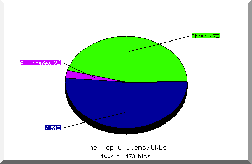 Files chart