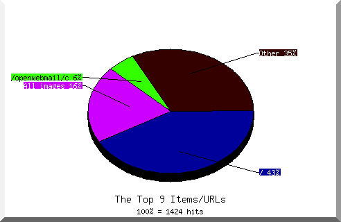 Files chart