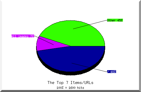 Files chart