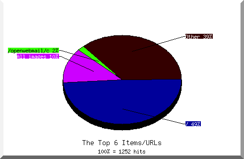 Files chart