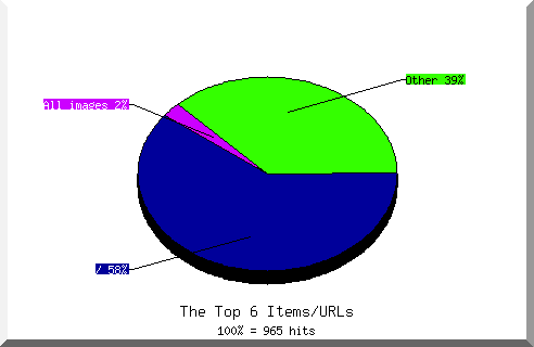 Files chart