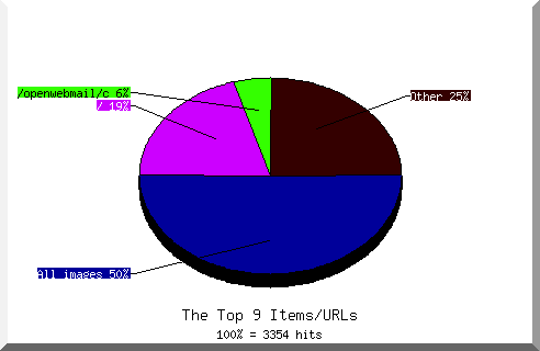 Files chart