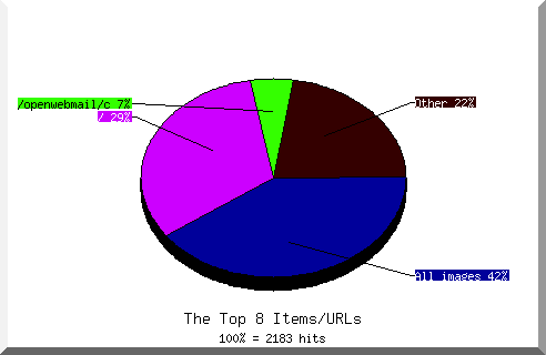 Files chart