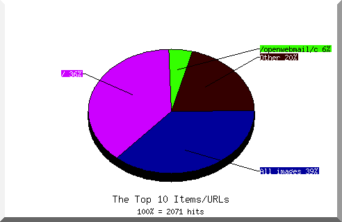 Files chart