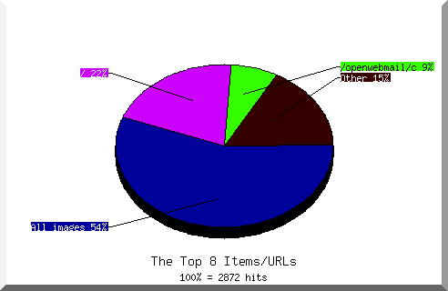 Files chart