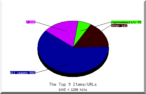 Files chart