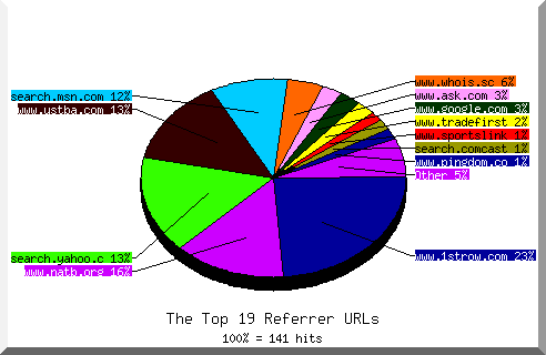 Referrer chart