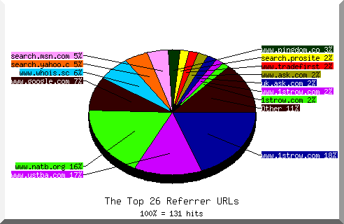 Referrer chart