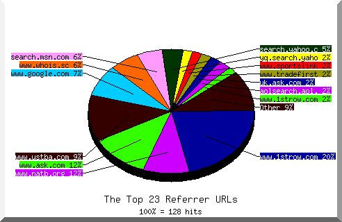 Referrer chart