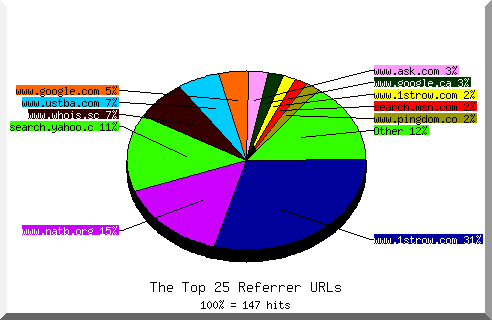 Referrer chart