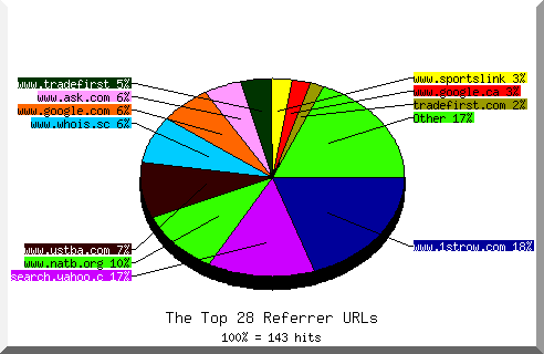 Referrer chart