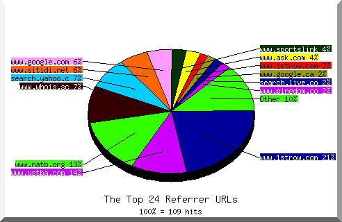 Referrer chart