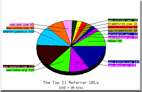 Referrer chart