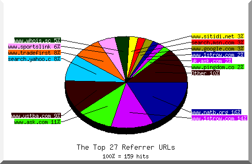 Referrer chart