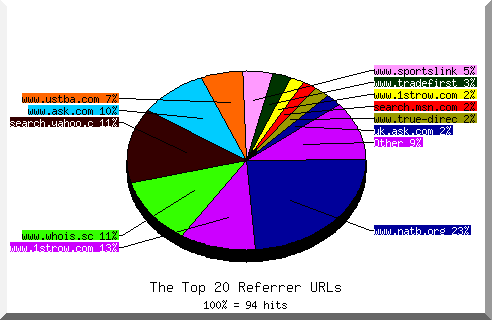 Referrer chart